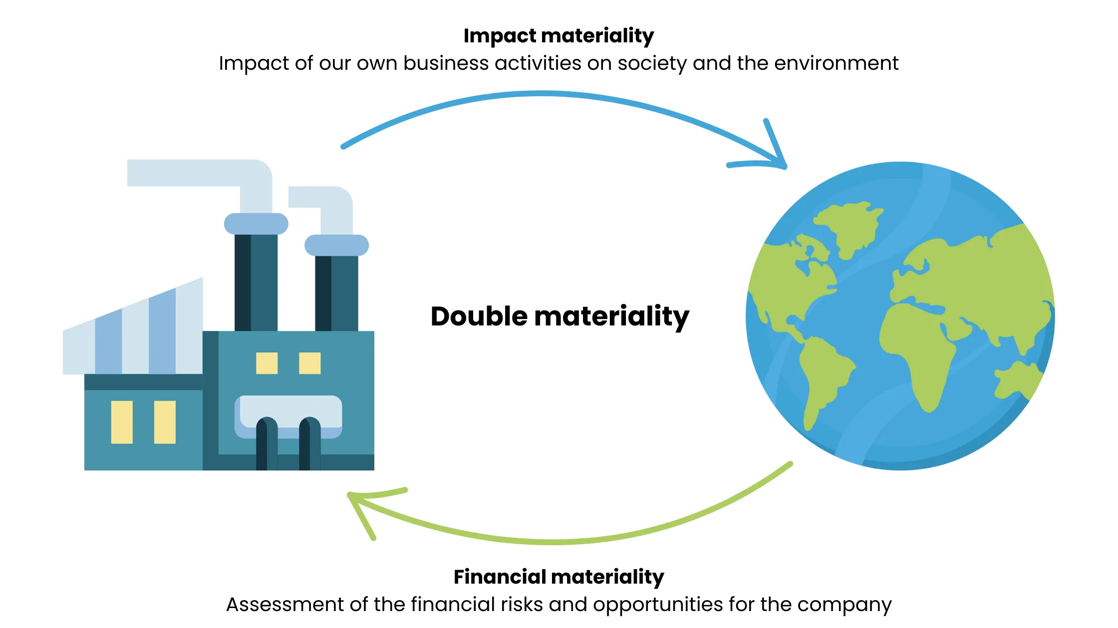 Double materiality at a glance