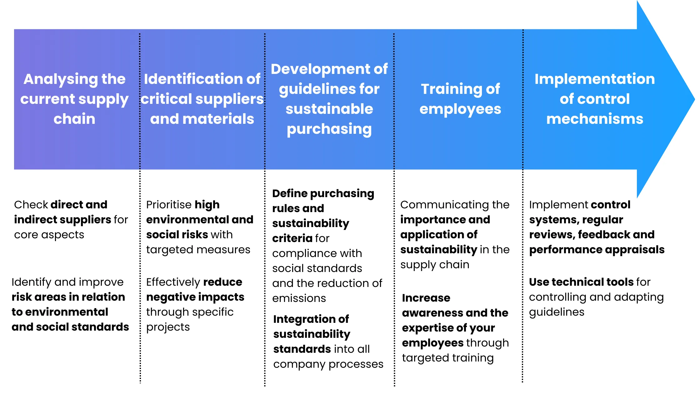 Sustainable procurement(2)