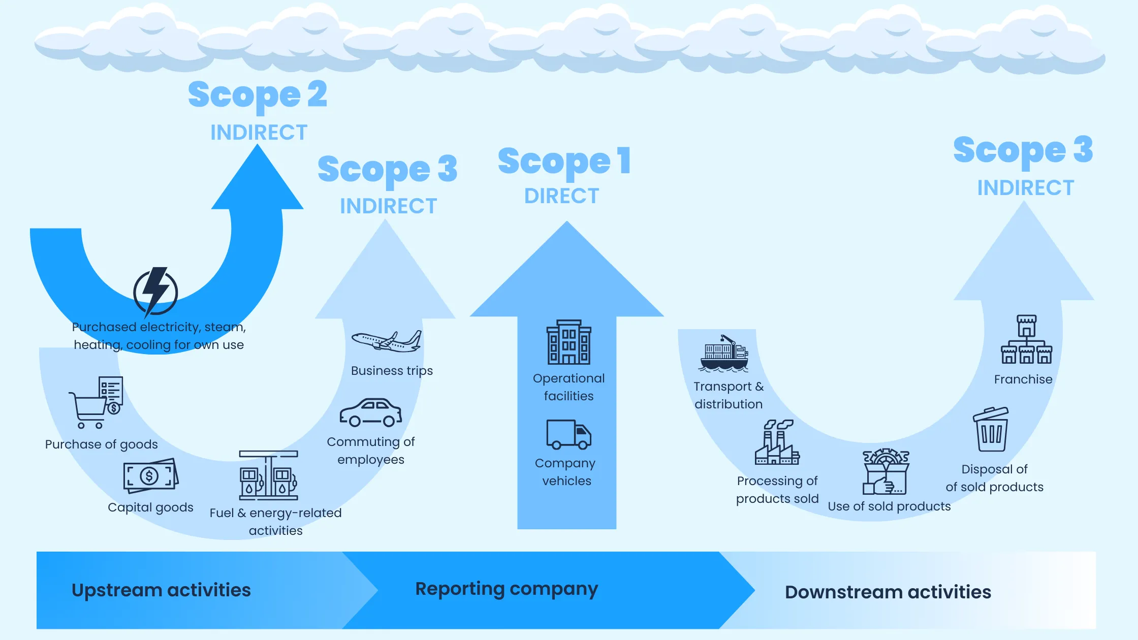 Categories Emissions-Scopes