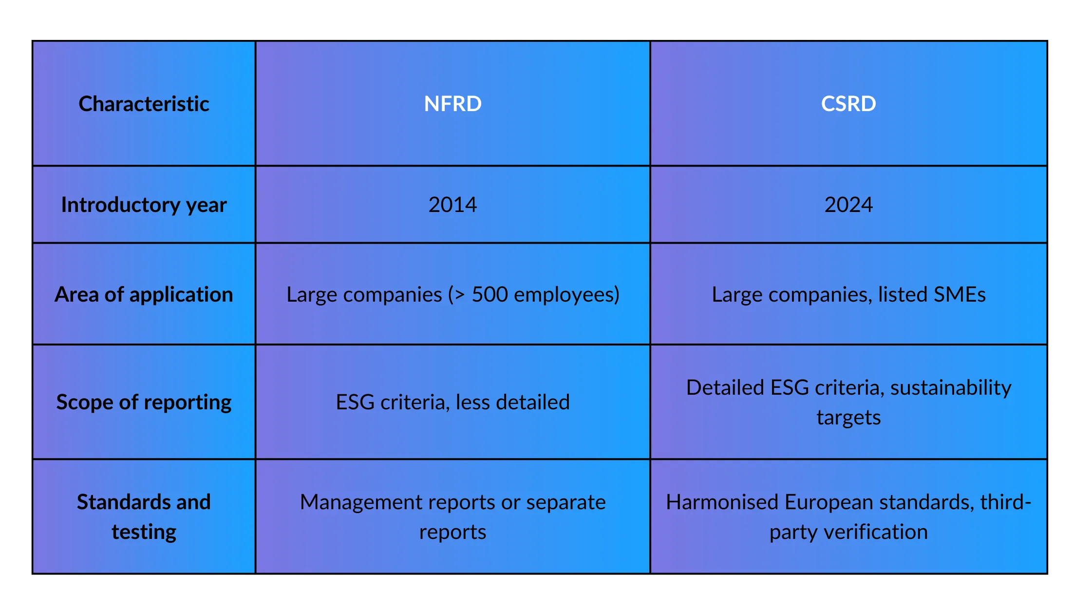 NFRD vs CSRD