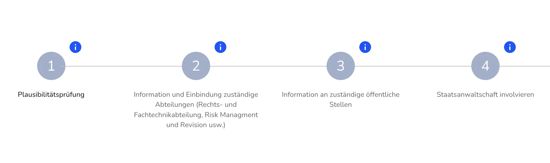 Fallbearbeitung durch klare Prozessschritte Fallbearbeitung durch klare Prozessschritte