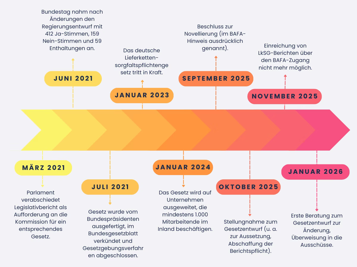 LkSG-Zeitplan-Umsetzung