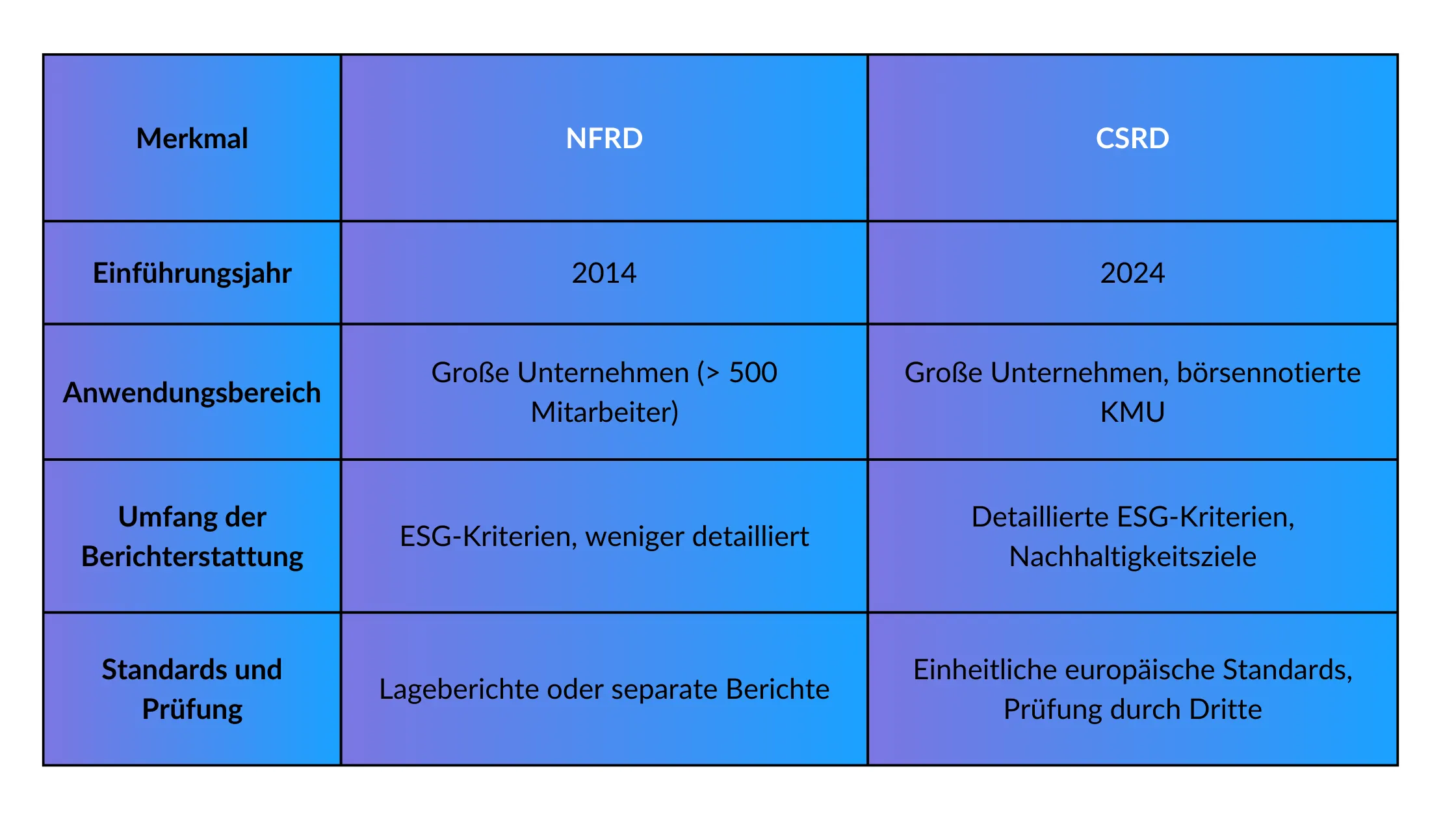 NFRD vs CSRD