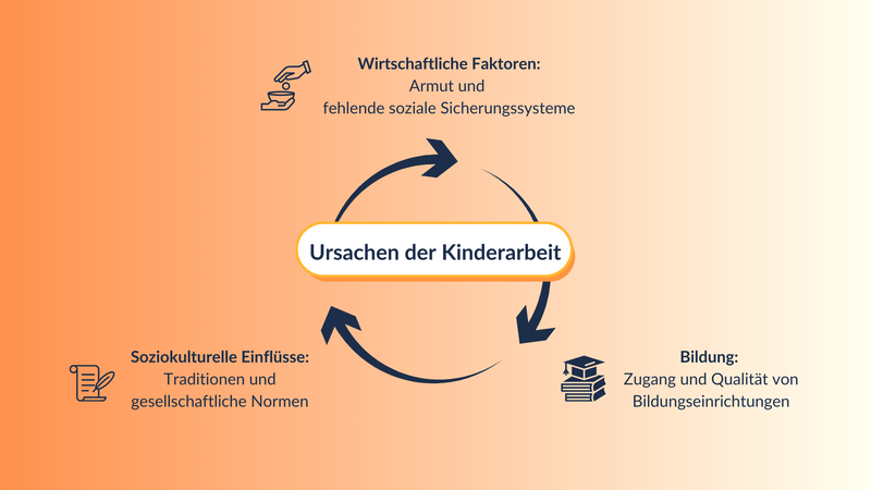 Ursachen der Kinderarbeit