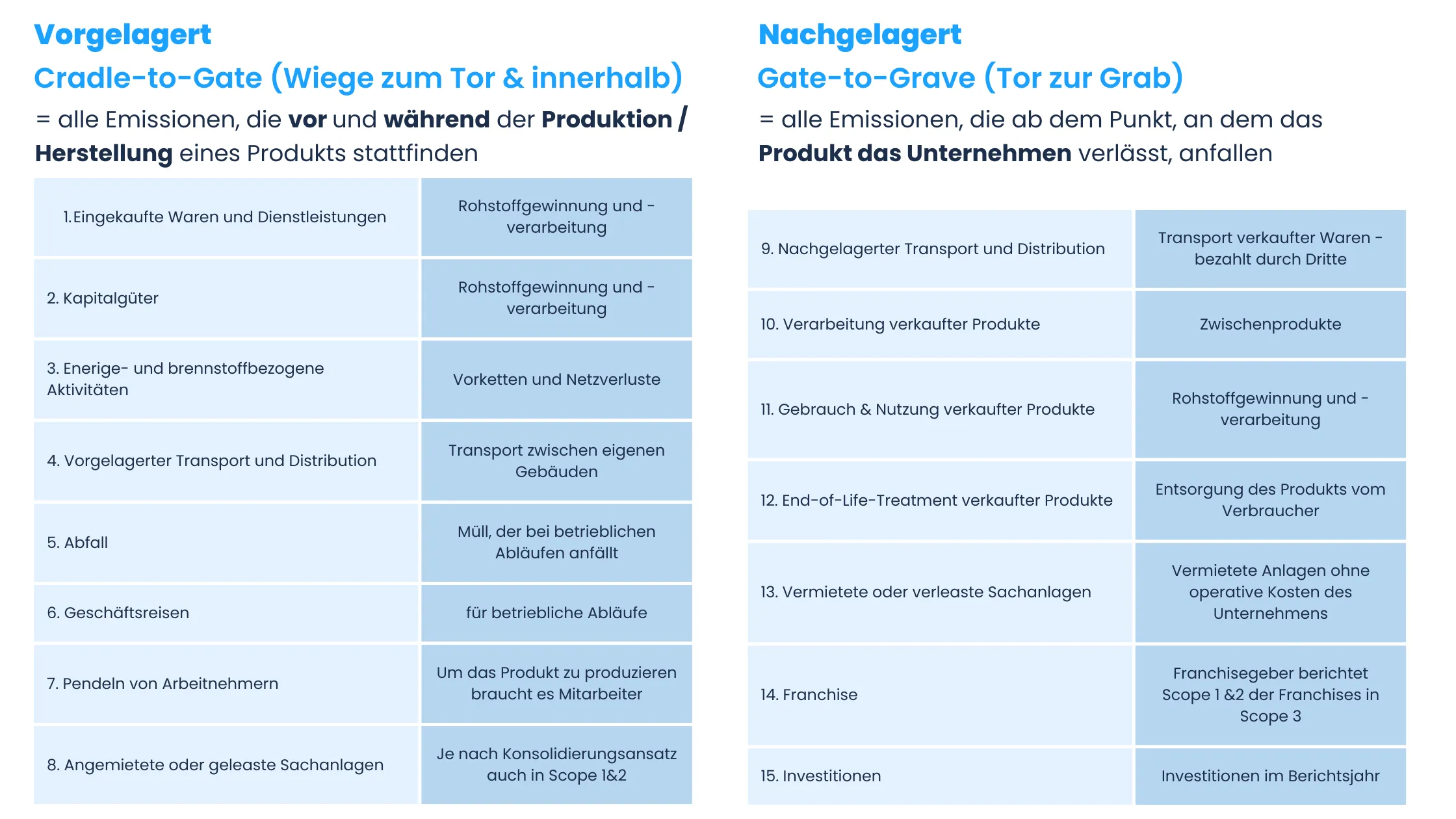 Vorgelagerte-nachgelagerte Emissionen