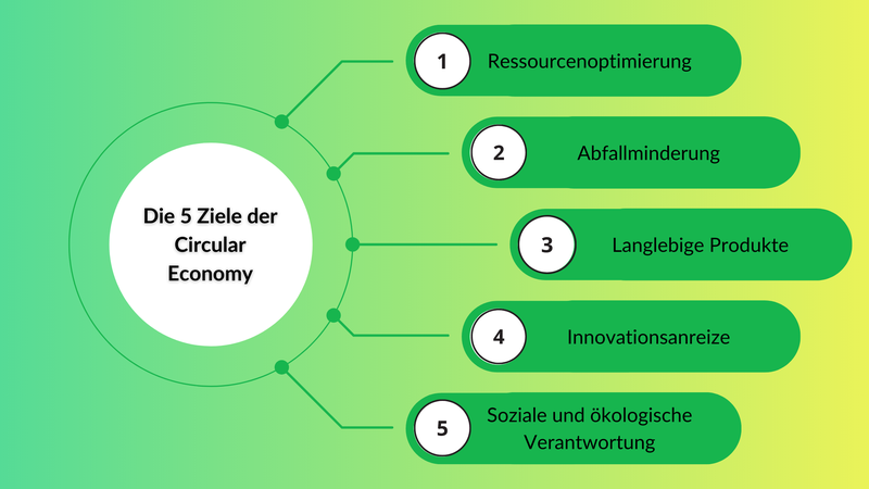 5 Ziele der Circular Economy