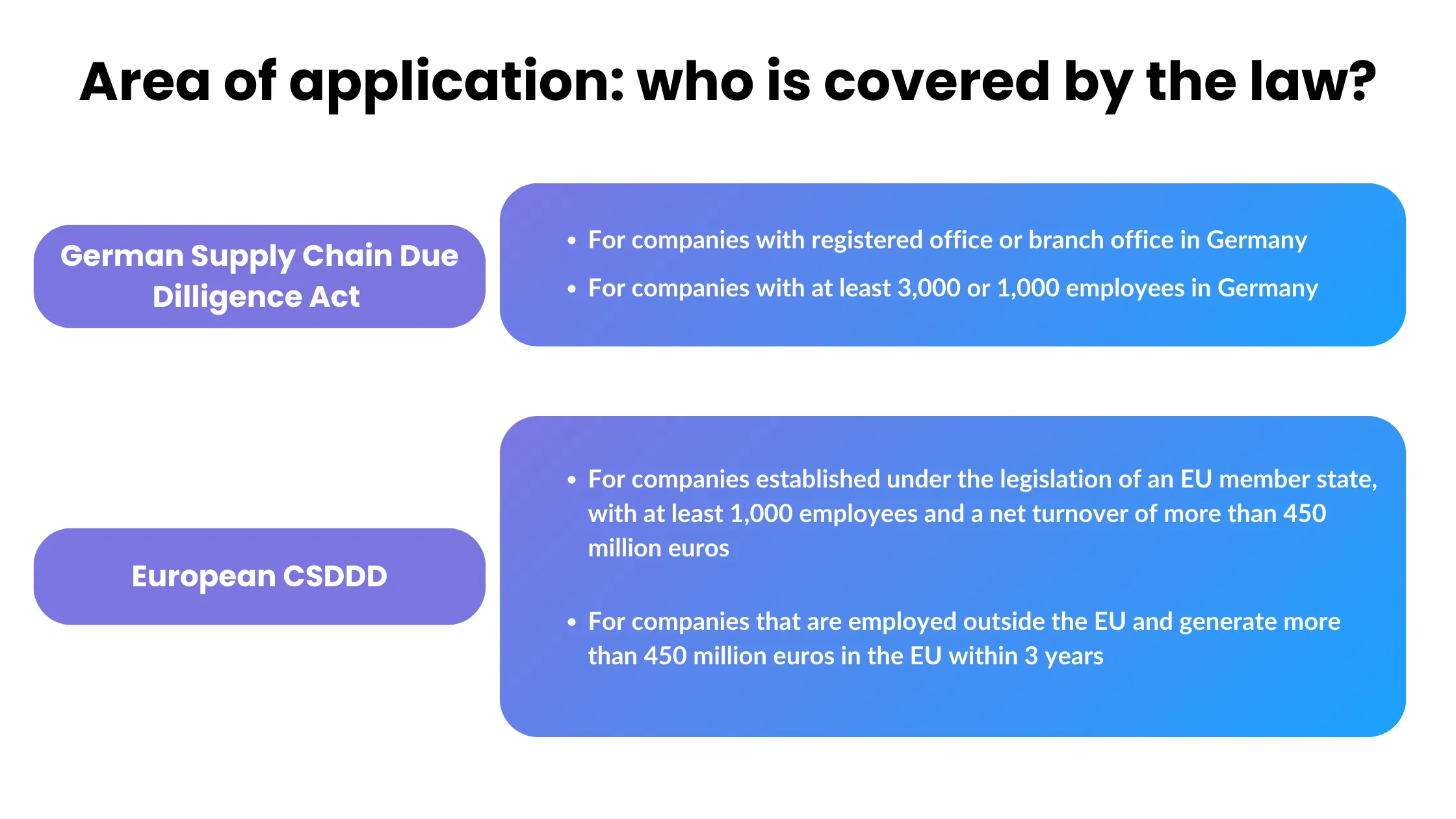 difference german supply chain act csddd